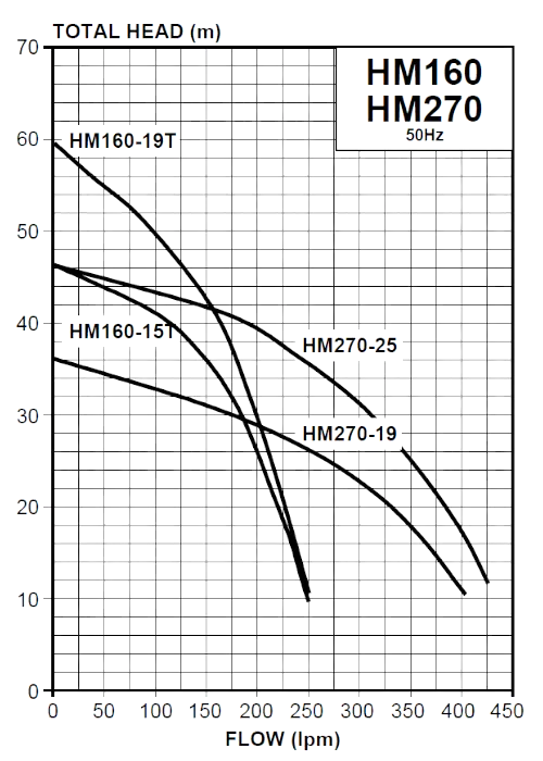 This graph represents the relationship between flow rate and total head for HM 160 and HM 270 pump. The flow rate is measured in lpm (litres per minute) at the X-axis, Total head is measured in meter Head at the Y-axis. For example, the smallest pump in the range HM160-15T has nominal operating pressure rated at 340 kPa, whereas the flow rate output remains at 160 lpm. The biggest pump in the range HM270-25P has nominal operating pressure rated at 250 kPa with 270 lpm flow rate output.