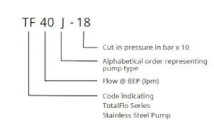 Kaedah pengenalan yang memecahkan kod produk pam air TotalFlo Davey.