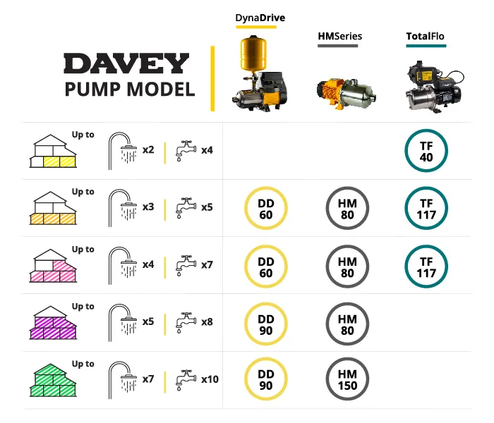 Maklumat grafik Davey mengenai pam air untuk gambaran keseluruhan rumah yang menunjukkan jenis pam yang diperlukan, berbanding saiz dan bilangan tandas serta paip yang ditemui.