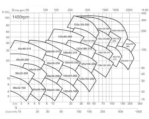 Davey CF End Suction Pump 1450 RPM QH Curve