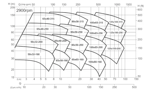 Davey CF End Suction Pump 2900 RPM QH Curve
