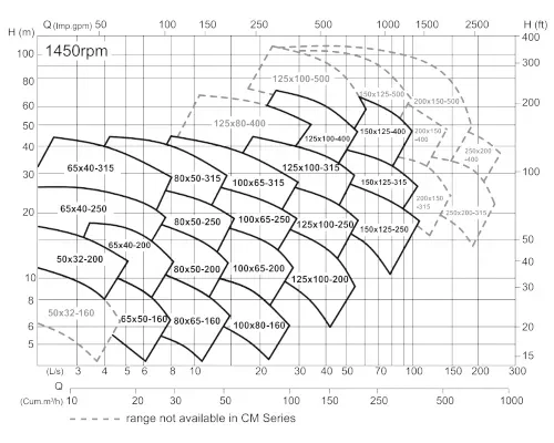 Davey CM End Suction Pump Hydraulic Performance 1450RPM