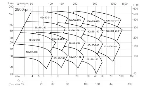 Davey CM End Suction Pump Hydraulic Performance 2900RPM