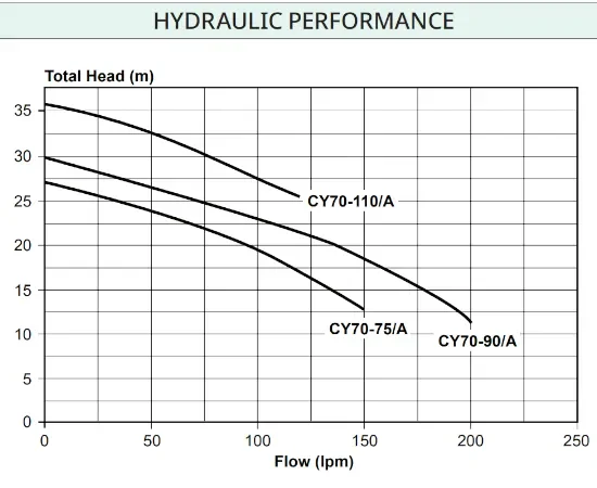 Davey CY Vat Wash Water Transfer Pump Hydraulic Performance Q-H Curve