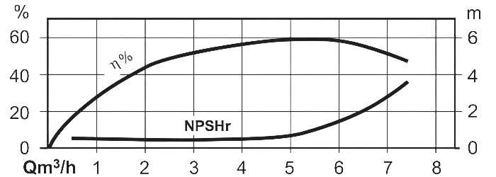 This chart indicates the DD90's pump efficiency at Y-axis and NPSHr (Net Positive Suction Head required) in the X-axis. At standard duty point for DD60, (4.3m3/hr @ 400kPa) the Net Positive Suction Head required is 1 meter whereas the pump efficiency is rated at 58%