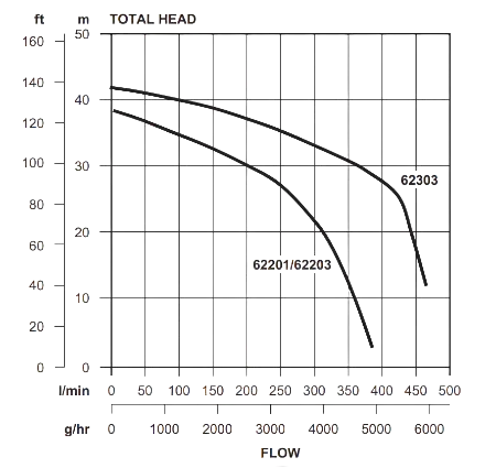 Davey DynaFlo Water Transfer Pump Cast Iron Casing Hydraulic Performance