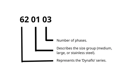 Davey DynaFlo Water Transfer Pump Method of Identification
