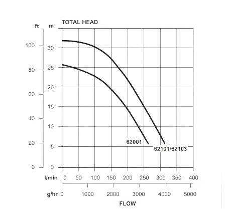 Davey DynaFlo Water Transfer Pump Noryl Casing Hydraulic Performance