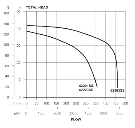Davey DynaFlo Water Transfer Pump Stainless Steel Casing Hydraulic Performance