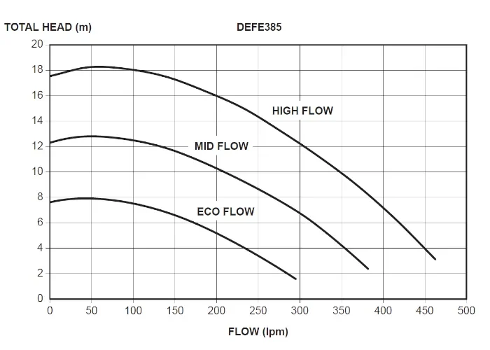 Davey EnduraFit Eco DEFE385 Swimming Pool Pump Hydraulic Performance