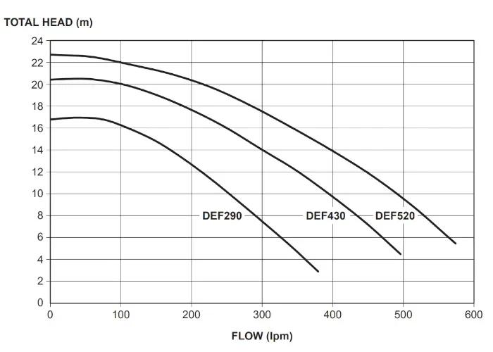 Davey EnduraFit Swimming Pool Pump Hydraulic Performance