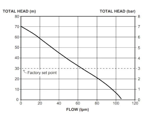 Davey EvoDrive Inverter Water Pump Q-H Curve