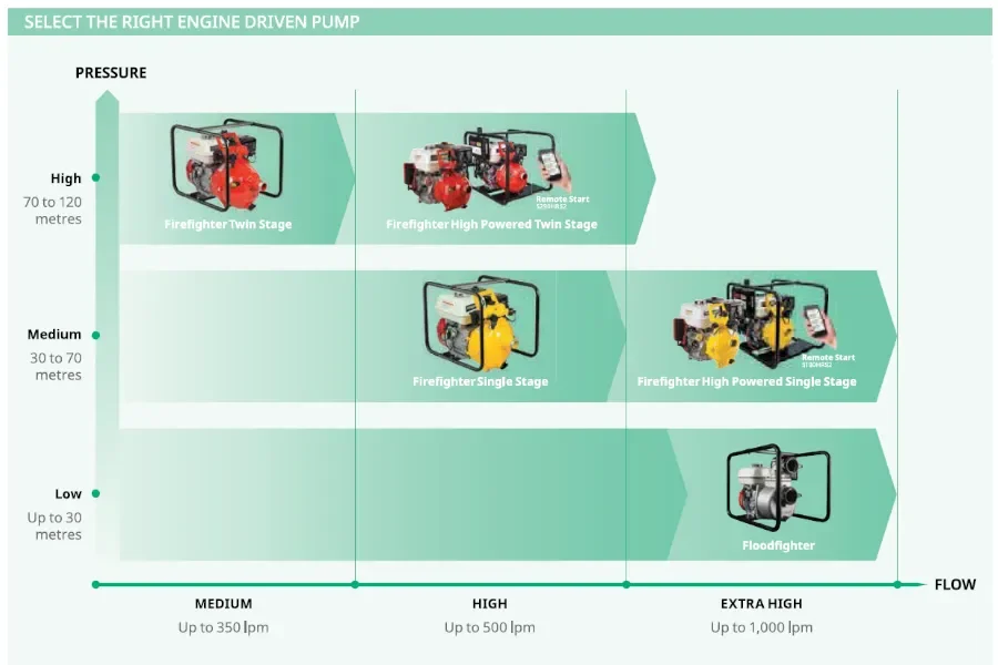 Davey Firefighter Engine Water Pump Pressure Infographic