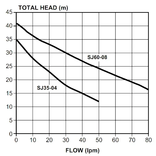 Davey Garden System Water Pump Hydraulic Performance