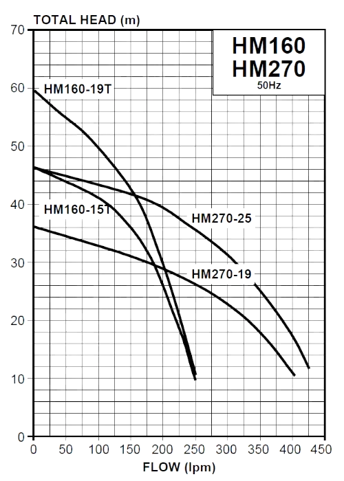 This graph represents the relationship between flow rate and total head for HM 160 and HM 270 pump. The flow rate is measured in lpm (litres per minute) at the X-axis, Total head is measured in meter Head at the Y-axis. For example, the smallest pump in the range HM160-15T has nominal operating pressure rated at 340 kPa, whereas the flow rate output remains at 160 lpm. The biggest pump in the range HM270-25P has nominal operating pressure rated at 250 kPa with 270 lpm flow rate output.