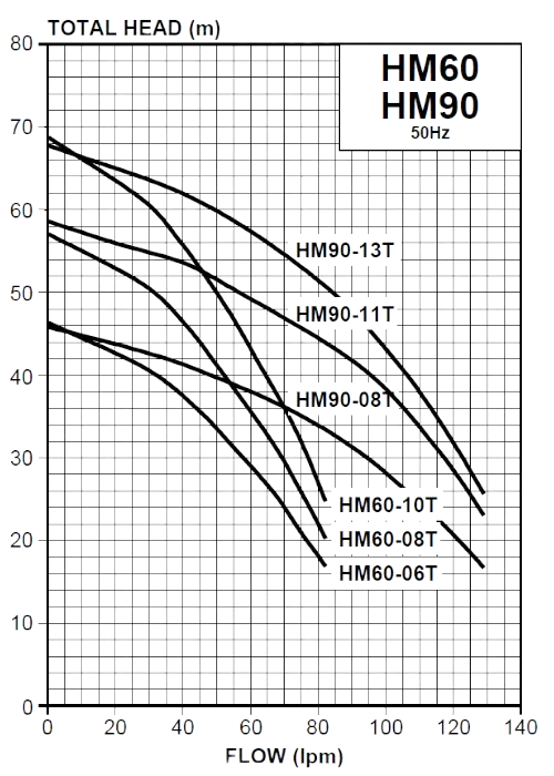 This graph represents the relationship between flow rate and total head for HM 60 and HM 90 pump. The flow rate is measured in lpm (litres per minute) at the X-axis, whereas the total head is measured in meter Head at the Y-axis. For example, the smallest pump in the range HM60-06T has nominal operating pressure rated at 280 kPa, the flow rate output is 60 lpm, The biggest pump in the range HM90-13T has nominal operating pressure rated at 480 kPa with 90 lpm flow rate output.