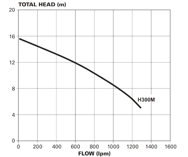 Davey Hurricane Swimming Pool Pump Hydraulic Performance Graph