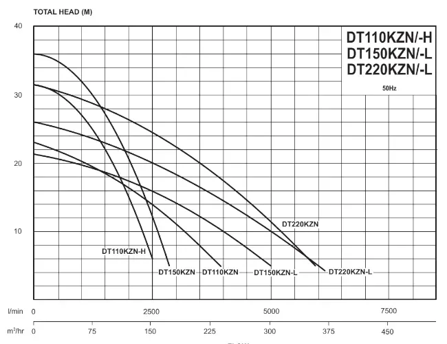Davey KZN Slurry Pump DT110KZN DT150KZN DT220KZN Hydraulic Performance