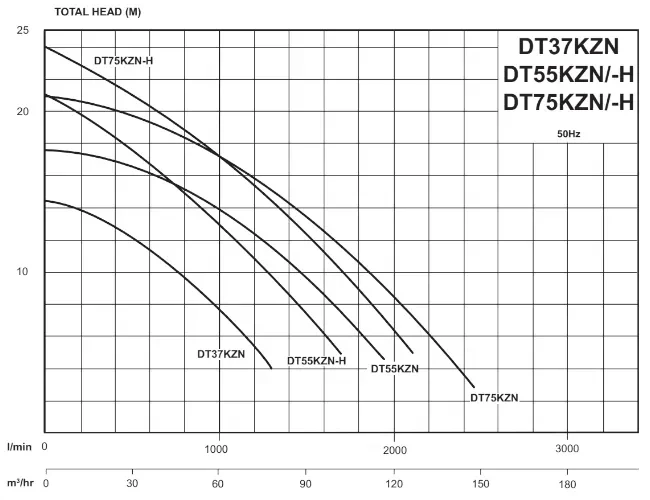 Davey KZN Slurry Pump DT37KZN DT55KZN KT75KZN Hydraulic Performance