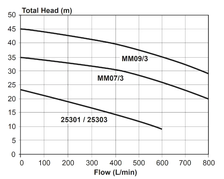 Davey Mukmova Effluent Pump Hydraulic Performance