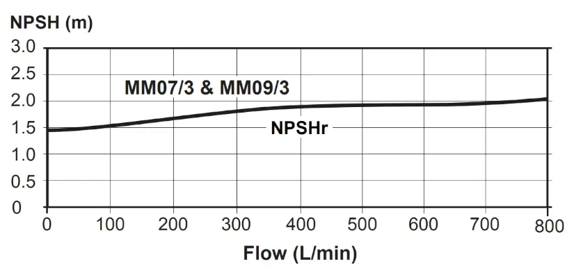 Davey Mukmova Effluent Pump NPSH