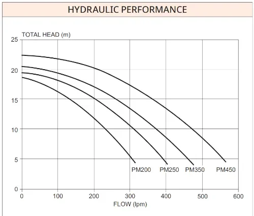 Davey PowerMaster Swimming Pool Pump Q-H Curve