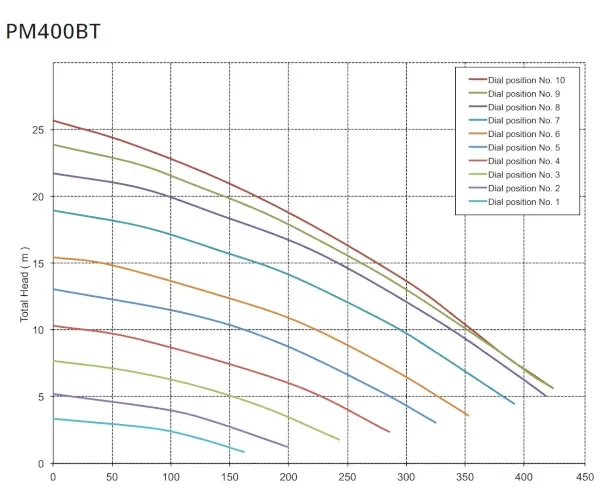 Davey ProMaster PM400BT Inverter Swimming Pool Pump Q-H Curve