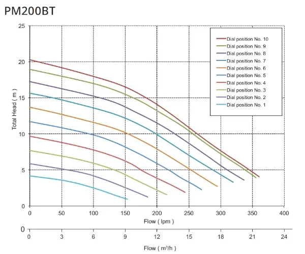 Davey ProMaster Swimming Pool Pump Q-H Curve