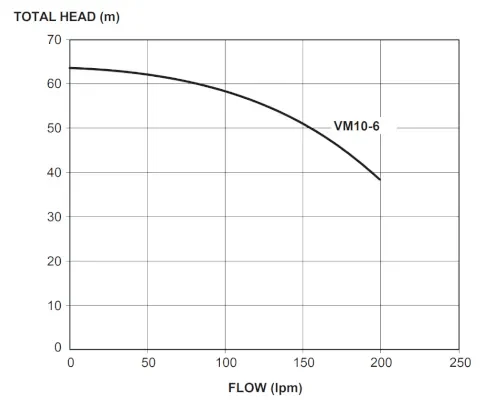 Davey RainBank Pro Pump Skid With Rainwater Harvesting System VM10 Hydraulic Performance
