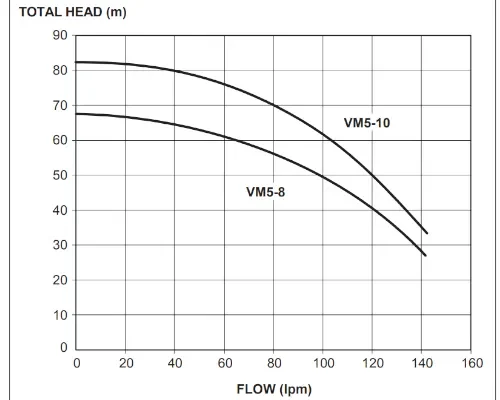 Davey RainBank Pro Pump Skid With Rainwater Harvesting System VM5 Hydraulic Performance
