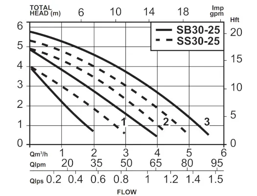 Davey SB30-25 And SS30-25 Circulation Pump Hydraulic Performance