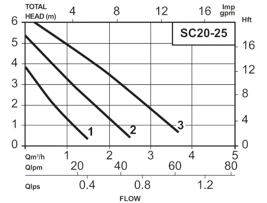 Davey SC20-25 Circulation Pump Hydraulic Performance