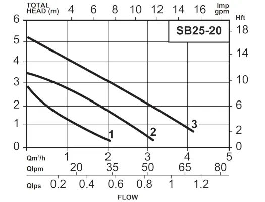 Davey SC25-20 Circulation Pump Hydraulic Performance