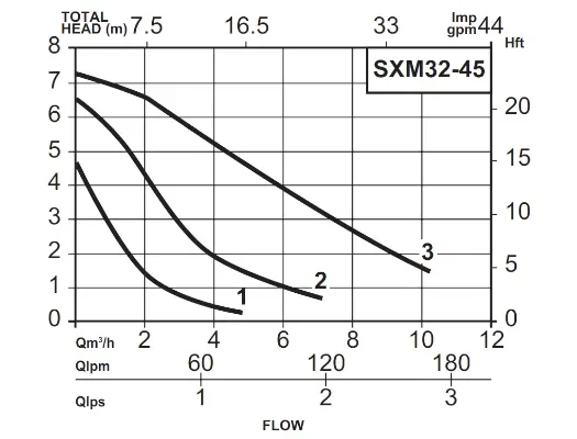 Davey SXM32-45 Circulation Pump Hydraulic Performance