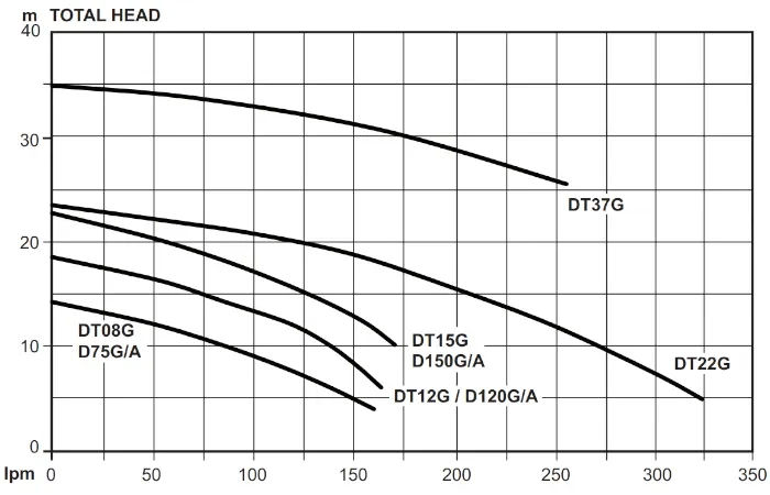 Davey Sewage Grinder Submersible Pump Hydraulic Performance
