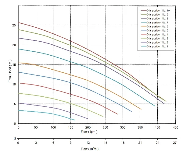 Davey Silensor Pro Premium Swimming Pool Pump Q-H Curve