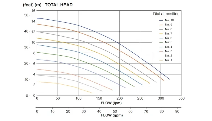 Davey Silensor Pro Swimming Pool Pump Hydraulic Performance