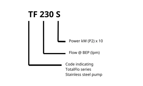 Davey TF230S TotalFlo Sump Pump Method of Identification
