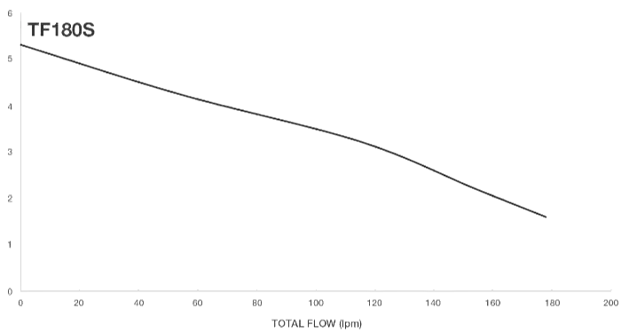 Davey TotalFlo Sump Pump 180S Hydraulic Performance