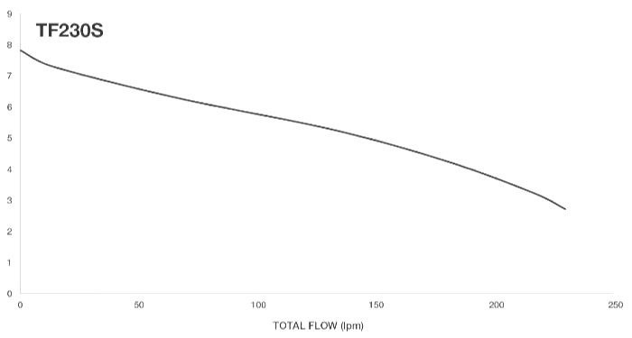 Davey TotalFlo Sump Pump 230S Hydraulic Performance