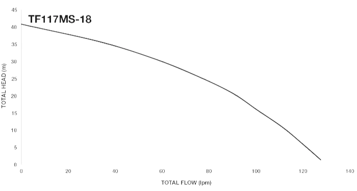 Davey TotalFlo Water Pump TF117MS-18 Hydraulic Performance