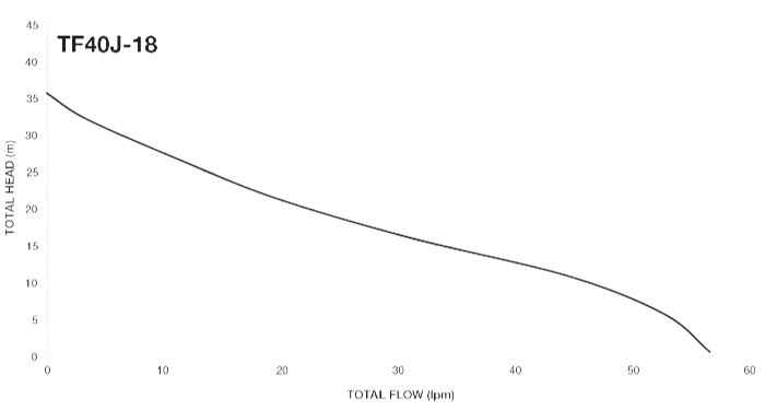 Davey TotalFlo Water Pump TF40J-18 Hydraulic Performance