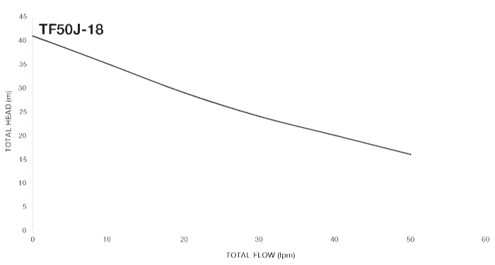 Davey TotalFlo Water Pump TF50J-18 Hydraulic Performance