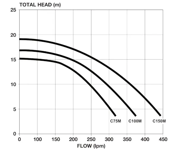 Davey Typhoon Swimming Pool Pump Hydraulic Performance Chart