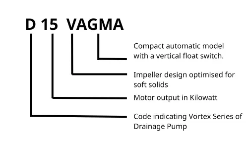 Davey Vortex Sump Pump Method of Product Identification