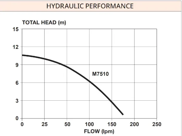 Davey Whisper Swimming Pool Pump Hydraulic Performance