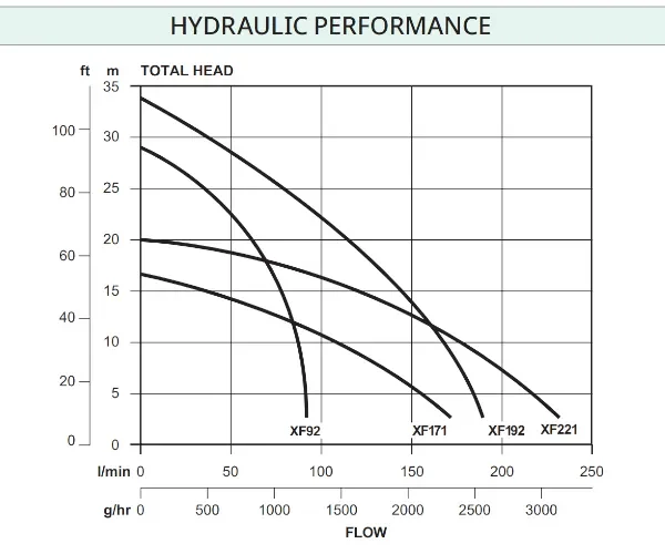 Davey XF Water Transfer Pump Hydraulic Performance
