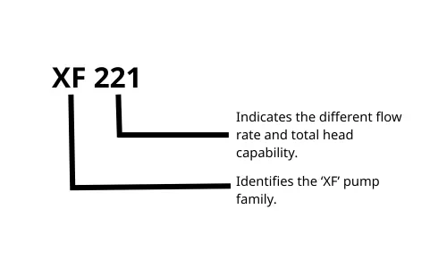 Davey XF Water Transfer Pump Method of Identification