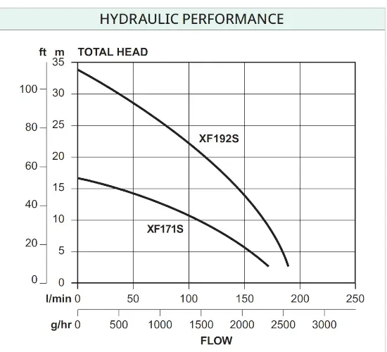 Davey XF171S And 192S Water Transfer Pump Hydraulic Performance