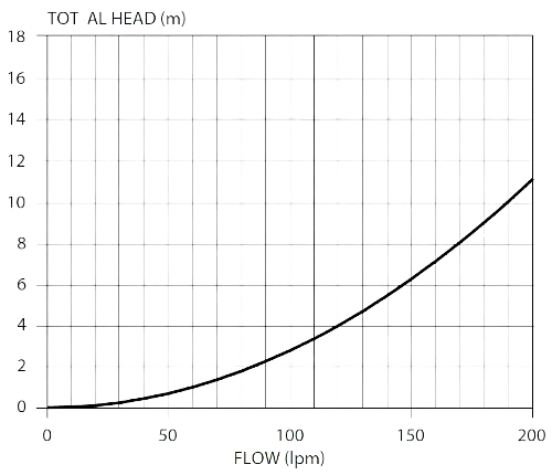 This graph represents the relationship of hydraulic loss in relation to flow rate of a HM pump installed with Torrium 2 controller. At the maximum flow rate allowable on Torrium 2 controller, the hydraulic pressure loss is 11 meter head at 200 lpm. The nominal flow rate of a HM80-08 pump is estimated at 67lpm with 30 meter head, if used with Torrium 2 controller, the pressure loss is estimated at 1.5 meter head.